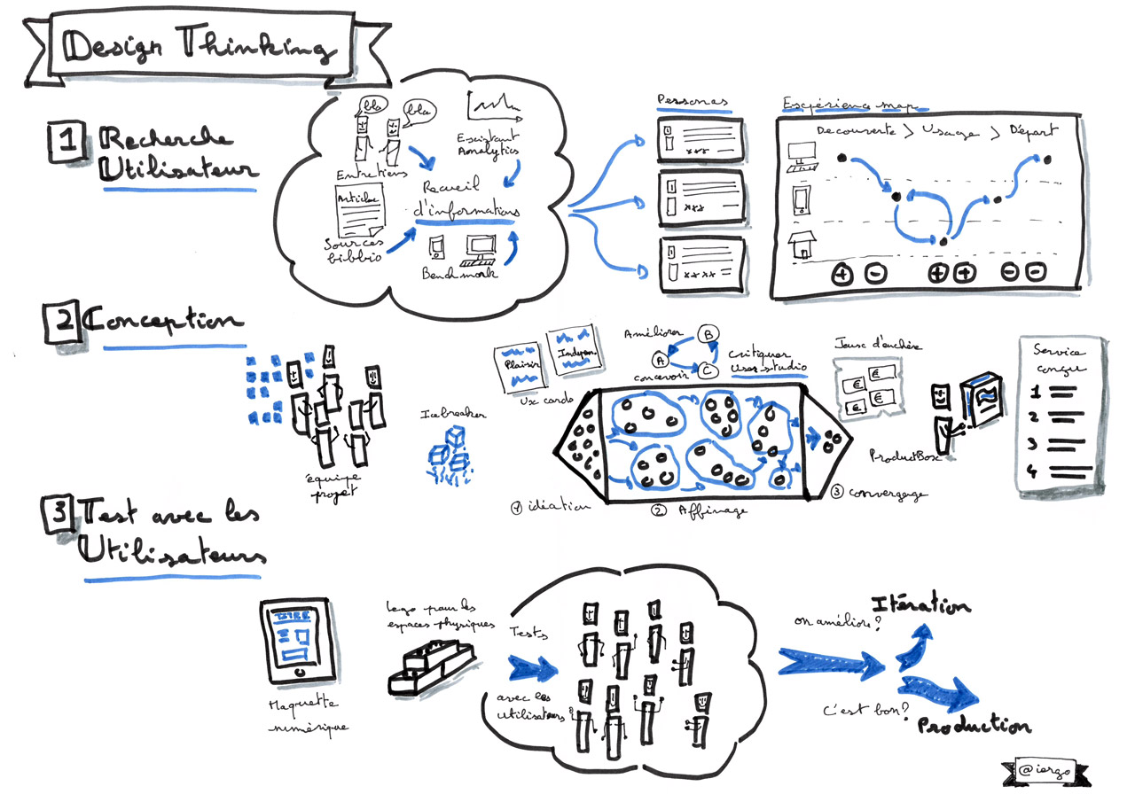 Description du Design thinking